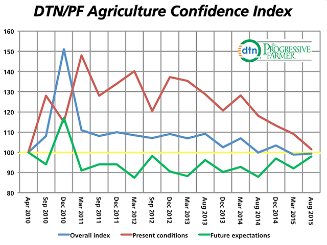 The overall DTN/The Progressive Farmer Agriculture Confidence Index (blue line) is stuck in a near-neutral trend as farmers&#039; feelings toward current economics sour. (DTN chart by Nick Scalise)